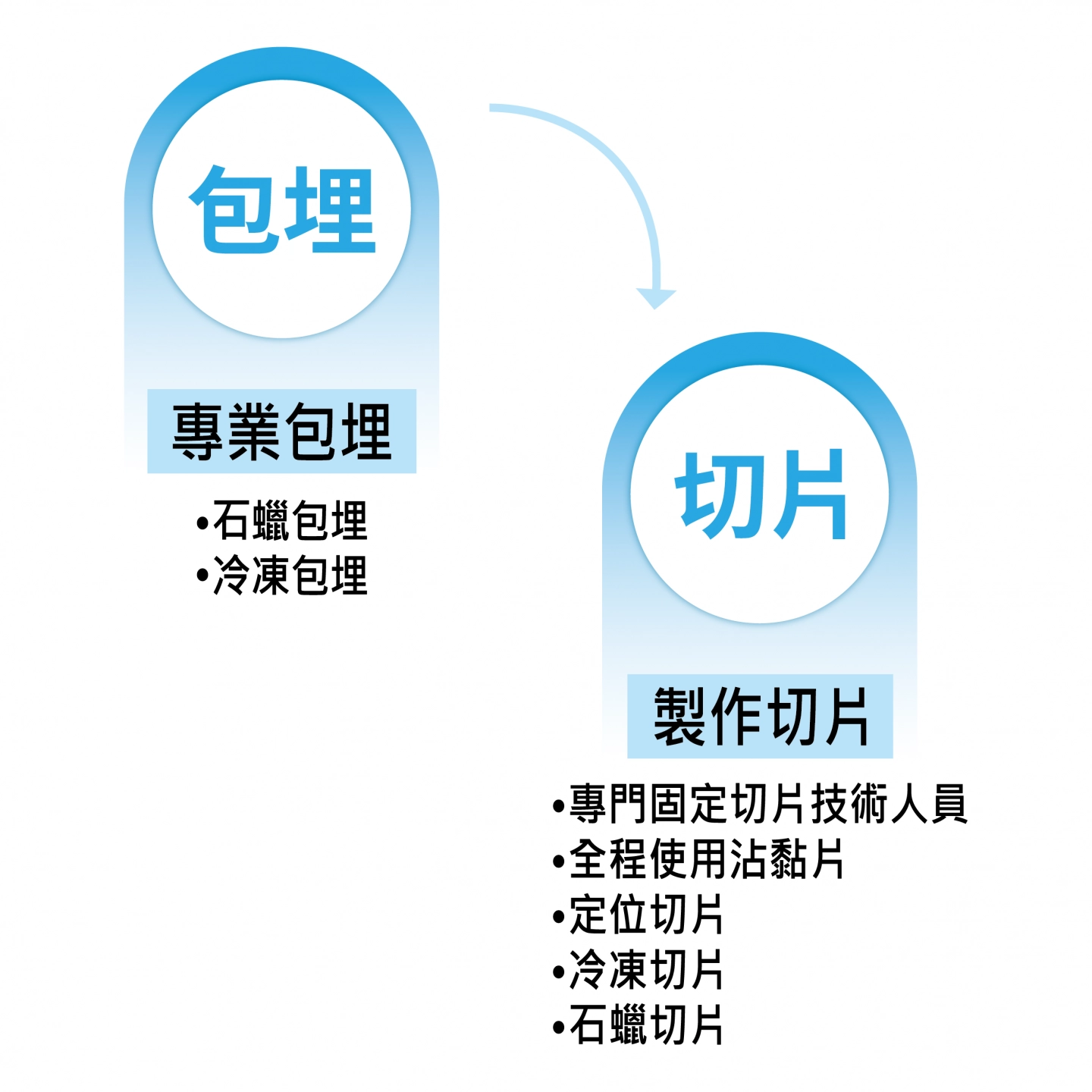 組織包埋與切片服務