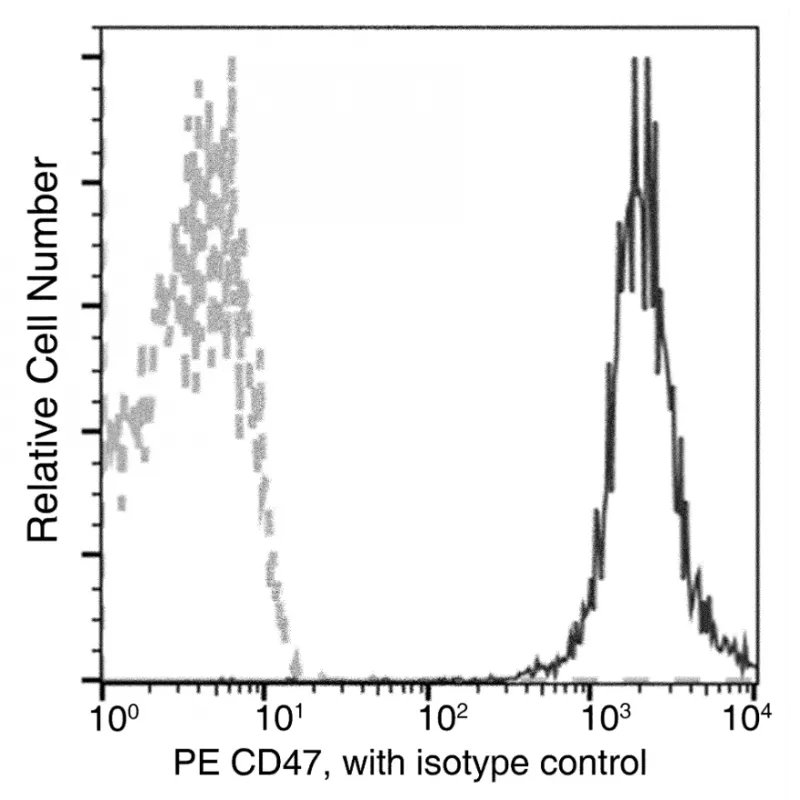 Anti-CD47 Antibody (PE), Mouse Monoclonal