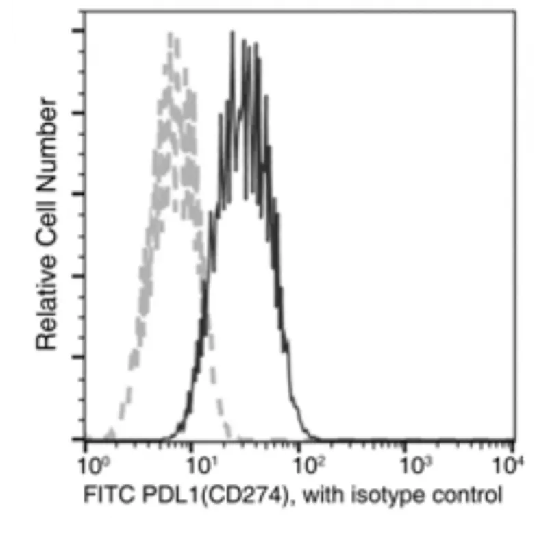 Sinobiological Anti-PD-L1/B7-H1 Antibody (FITC), Mouse Monoclonal